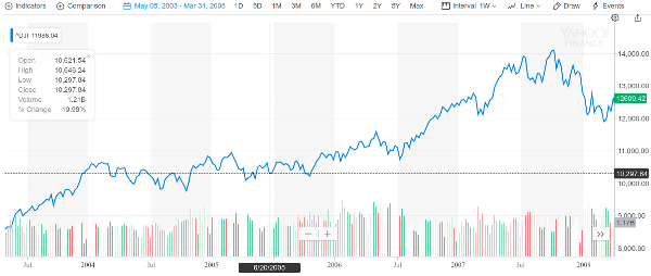 Dow Jones performance from 2003 to 2008