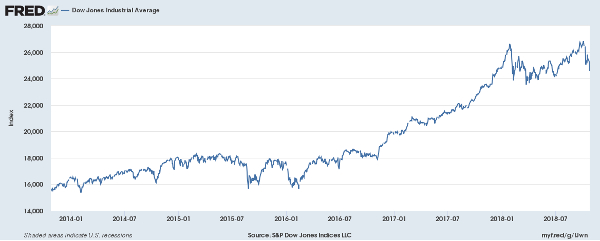 Dow Jones performance from 2013 to 2018